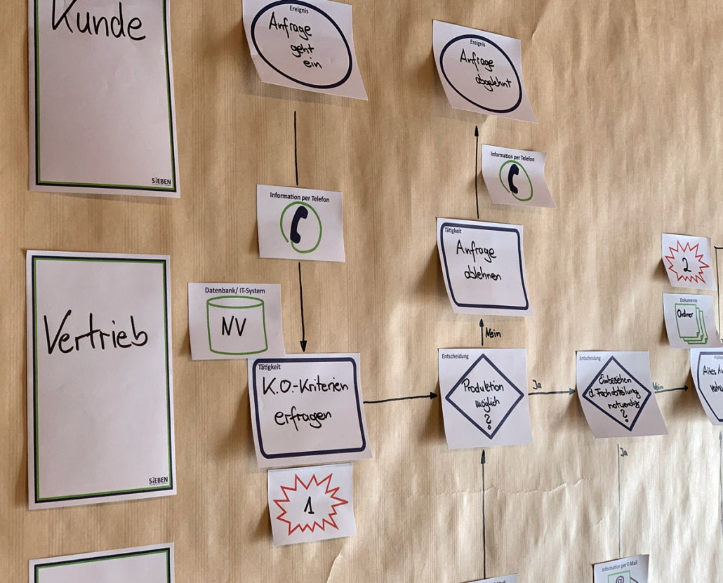 Methoden-Koffer: Prozessanalyse (EPK-Modellierung)