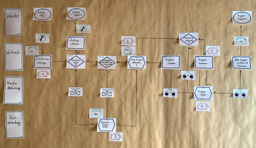 Prozessanalyse in EPK Modellierung