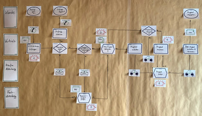 Prozessanalyse in EPK Modellierung